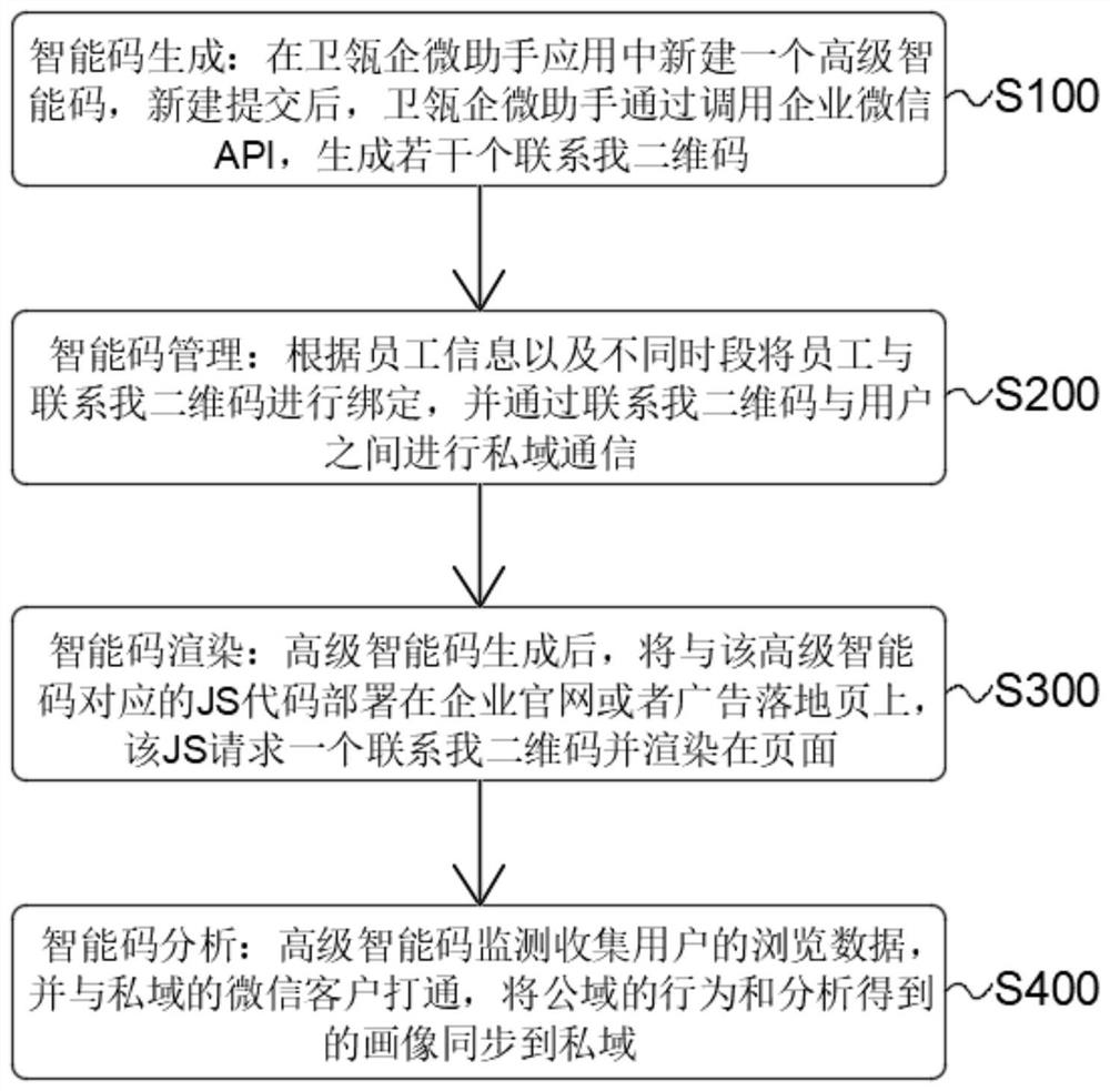 Advanced smart code construction method and system for breaking through public domain and private domain users