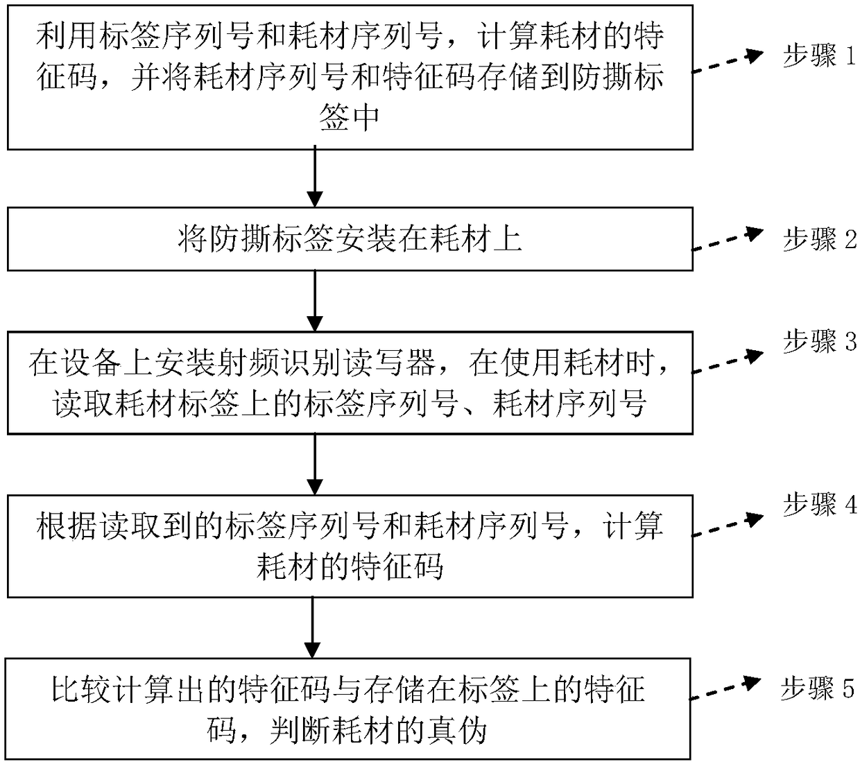 Method using radio frequency identification to realize consumable false proof effect