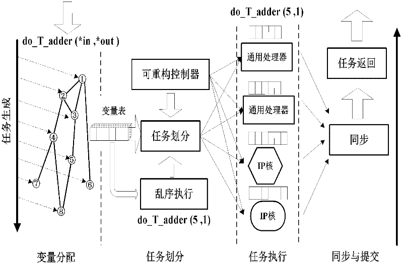 Middleware system of heterogeneous multi-core reconfigurable hybrid system and task execution method thereof