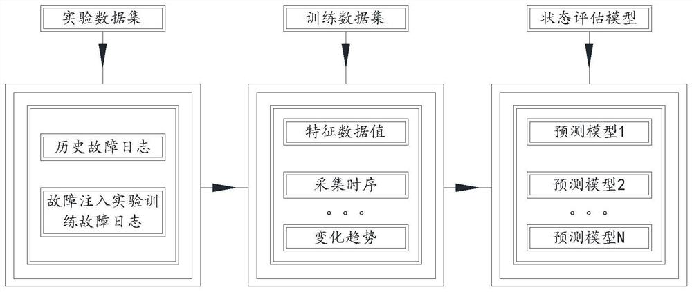 A method and system for evaluating the operation state of a power grid dispatching control system