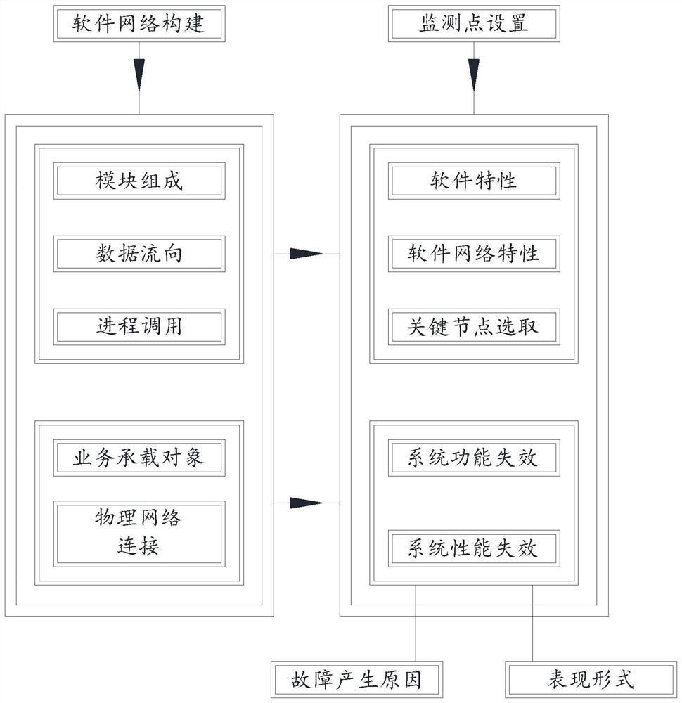 A method and system for evaluating the operation state of a power grid dispatching control system