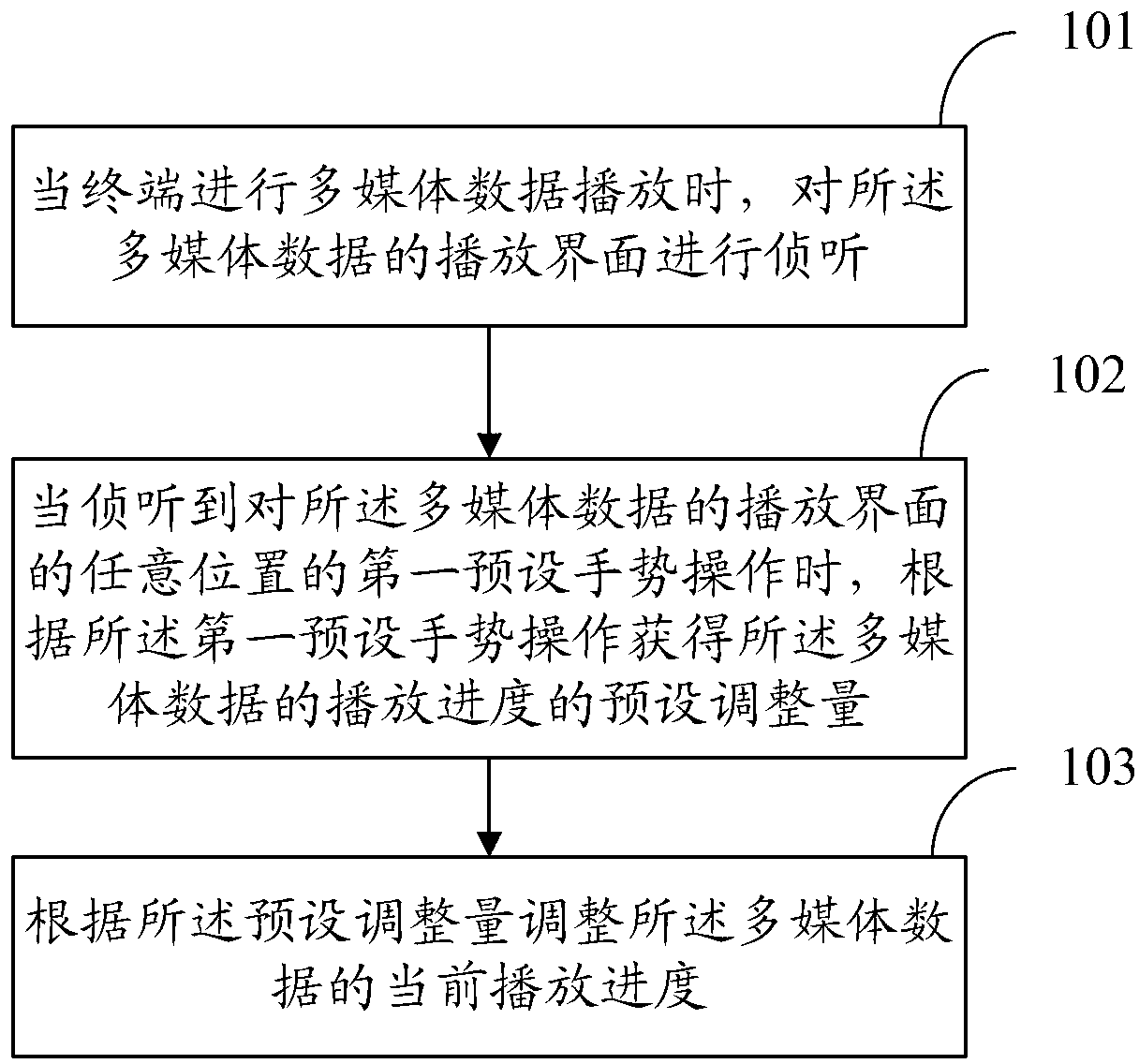Method and device for controlling play of multimedia data
