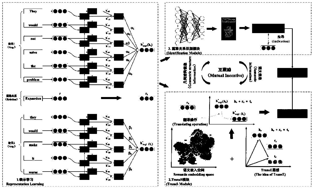 Implicit discourse relation identification method based on TransS-driven mutual excitation neural network