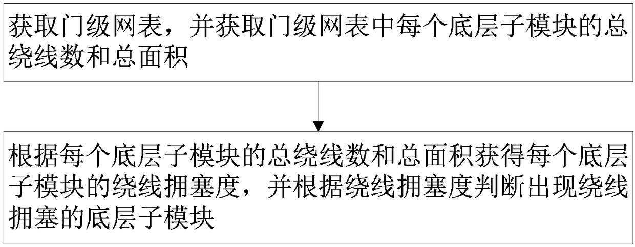 Method and system for locating winding congestion in chip design