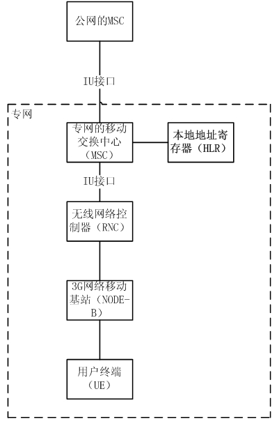 Method and system for realizing one-machine dual-number of single-card mobile phone in 3G private network