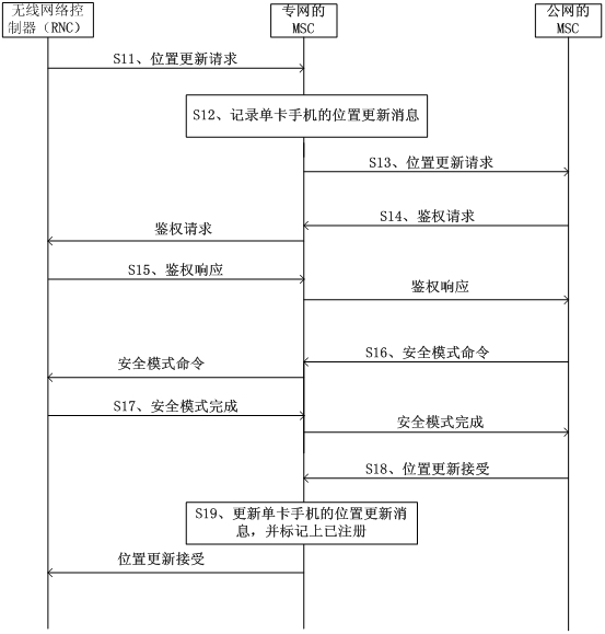 Method and system for realizing one-machine dual-number of single-card mobile phone in 3G private network