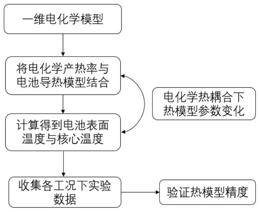 Power lithium battery thermal model building method and system based on electrochemical mechanism