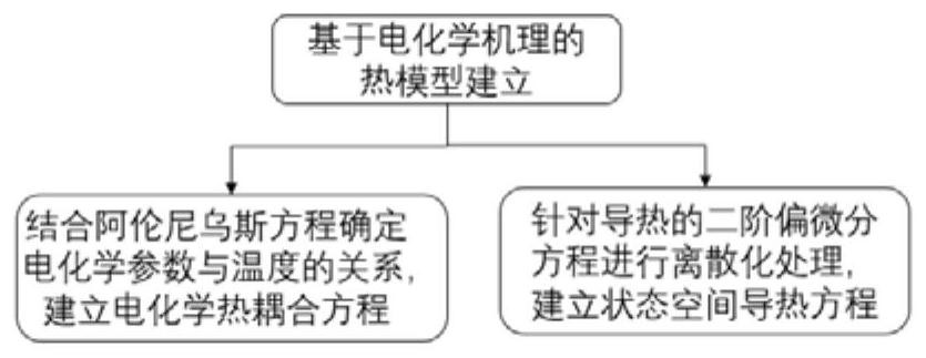 Power lithium battery thermal model building method and system based on electrochemical mechanism