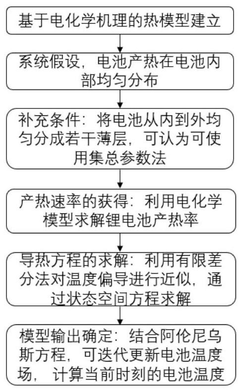 Power lithium battery thermal model building method and system based on electrochemical mechanism