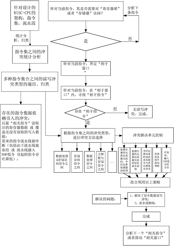 Avoidance method for conflict between instruction sets in RISC-CPU and avoidance system thereof