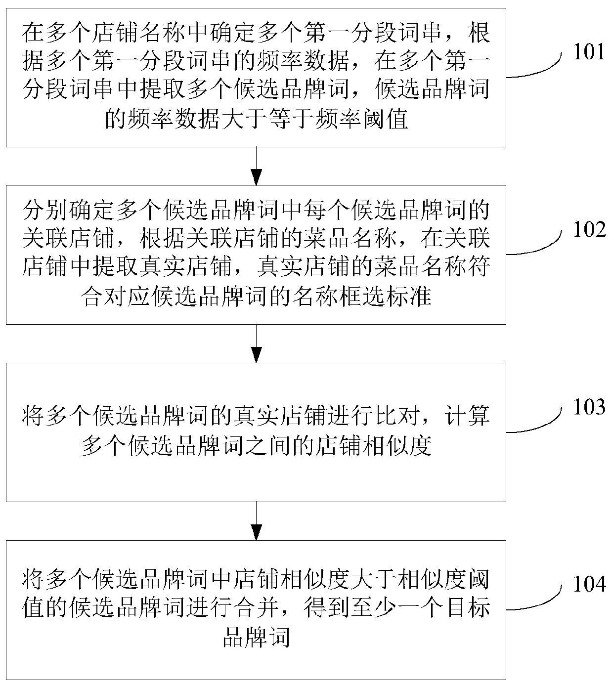 Brand word mining method, device and equipment and readable storage medium