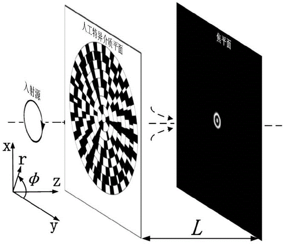 Method for realizing near field sub-wavelength focusing through artificial peculiar medium plane