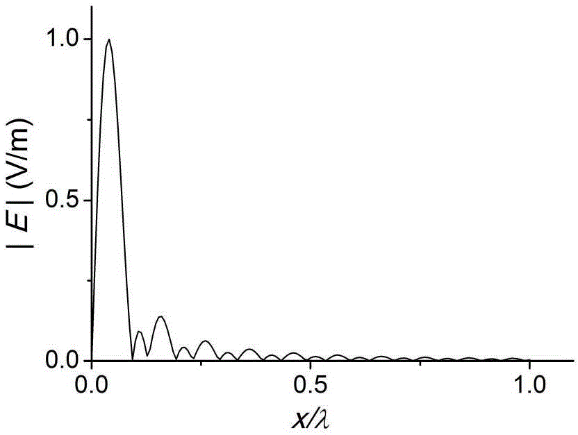 Method for realizing near field sub-wavelength focusing through artificial peculiar medium plane