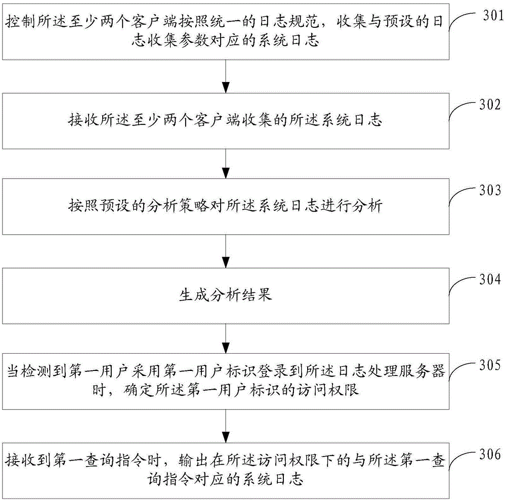 Method, device and system for processing system logs