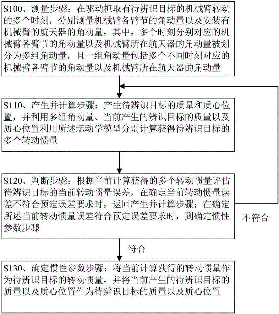 Method and apparatus for identifying inertial parameters of object to be identified