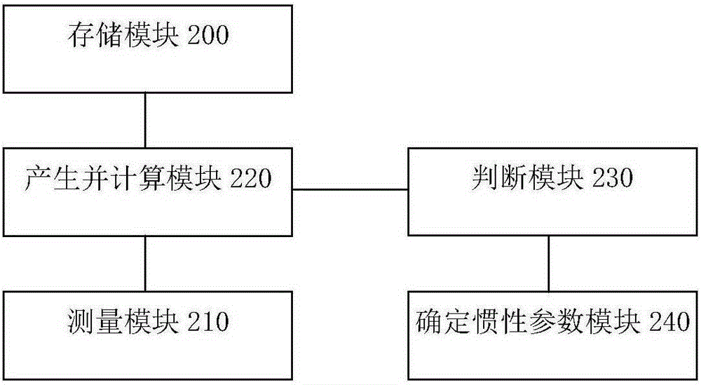 Method and apparatus for identifying inertial parameters of object to be identified