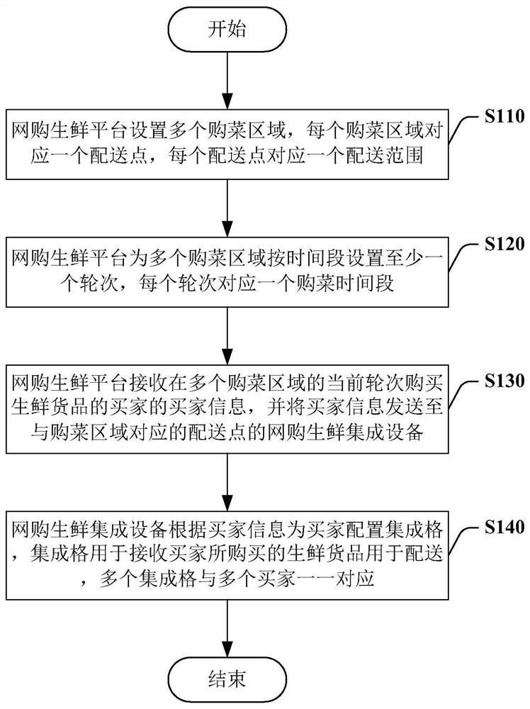 Fresh goods integration and distribution method and integration equipment based on fresh food online shopping platform