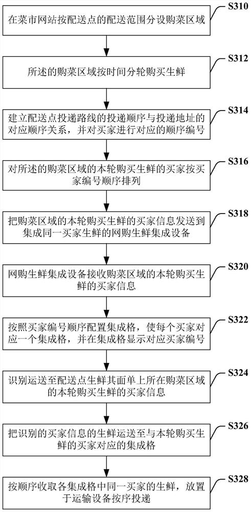 Fresh goods integration and distribution method and integration equipment based on fresh food online shopping platform