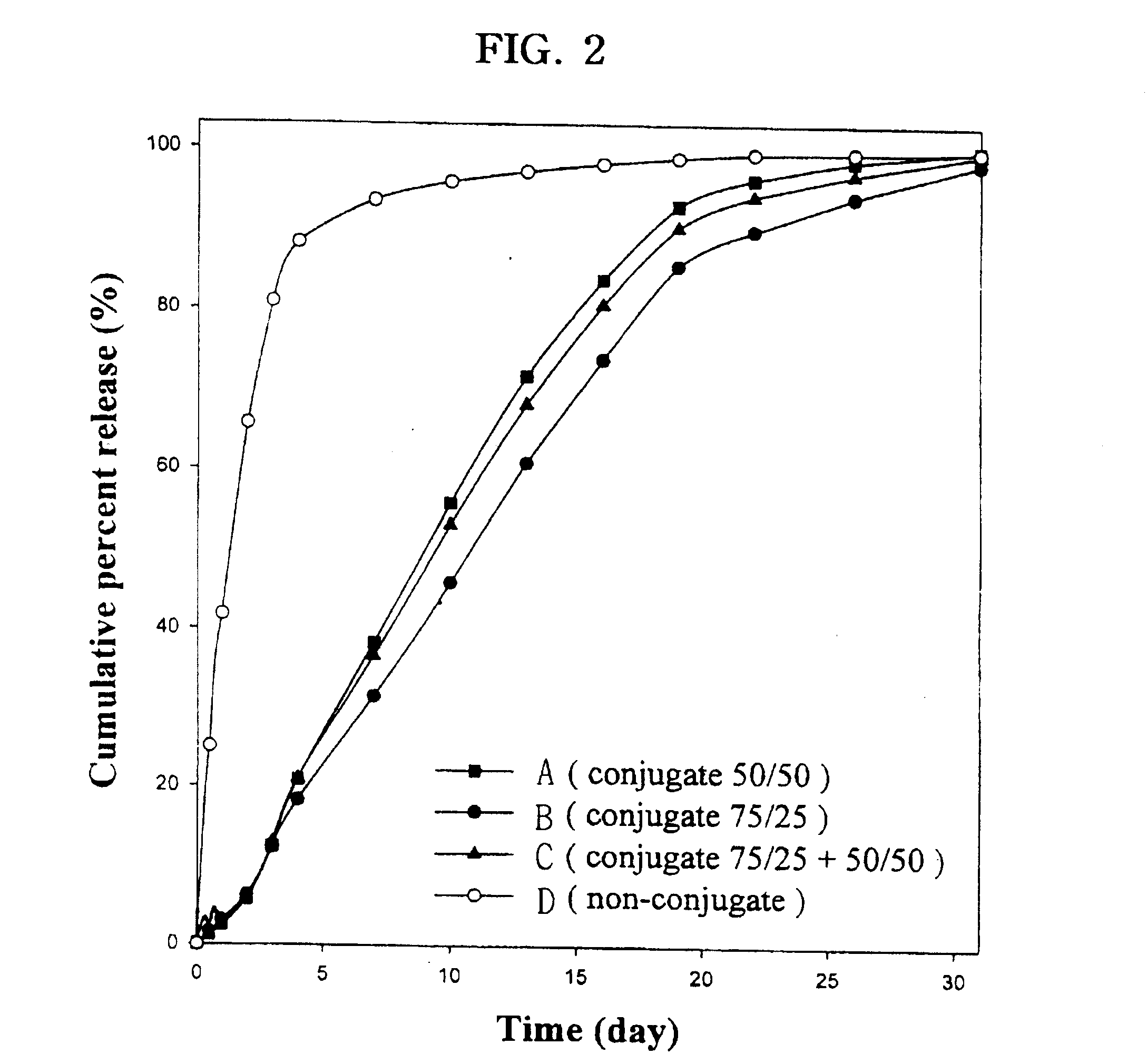 Controlled drug delivery system using the conjugation of drug to biodegradable polyester