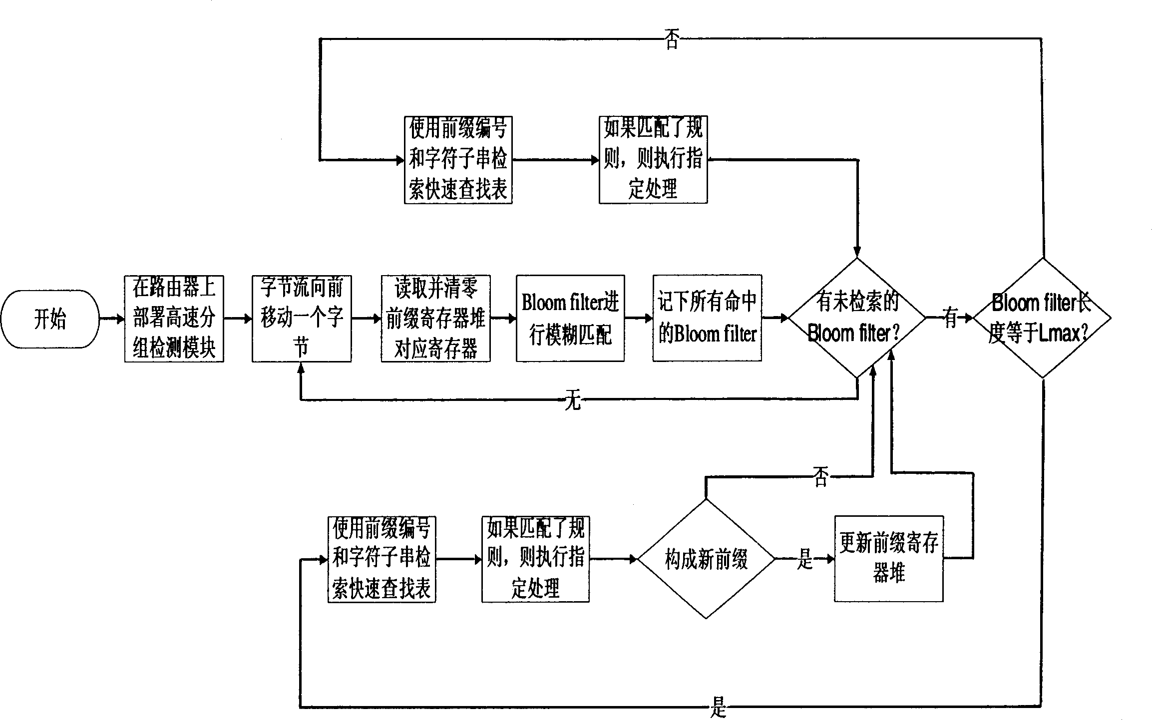 High speed block detecting method based on stated filter engine