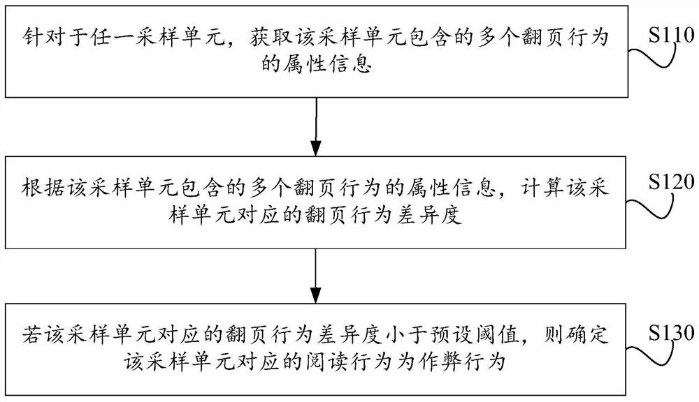 Identification method, computing device, and computer storage medium for reading cheating behavior