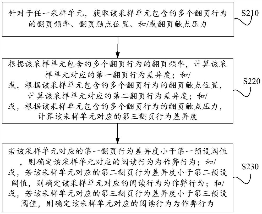 Identification method, computing device, and computer storage medium for reading cheating behavior