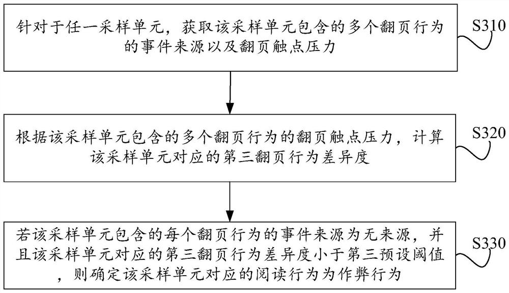 Identification method, computing device, and computer storage medium for reading cheating behavior