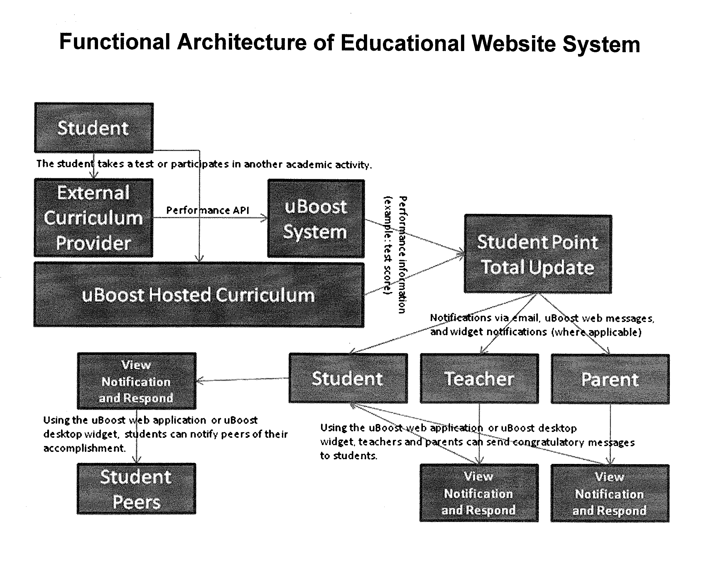 System for operating educational website for promoting parent and teacher involvement