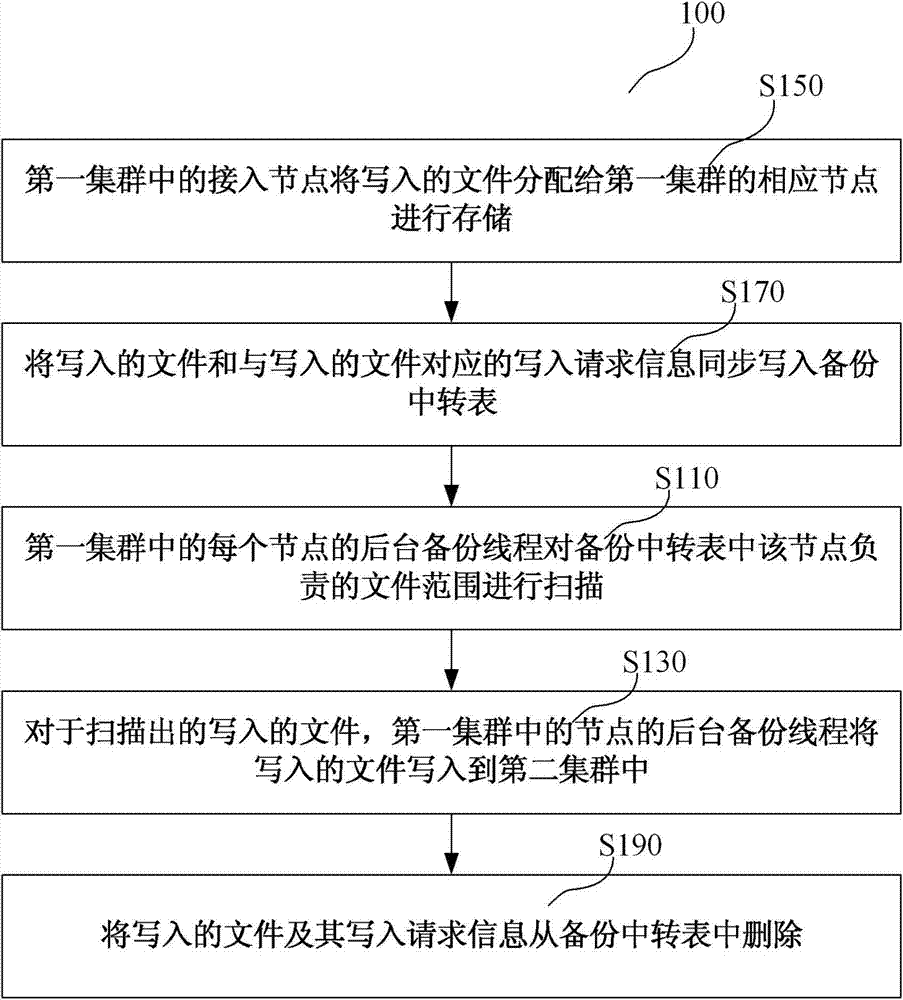Method and equipment for data backup, and distributed cluster file system