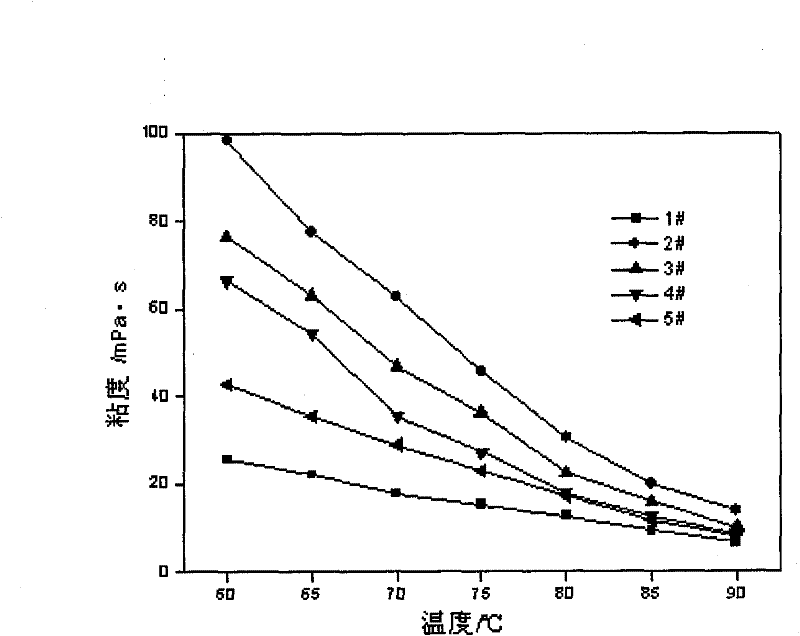 Method for preparing amphiphilic macromolecule oil-displacing agent