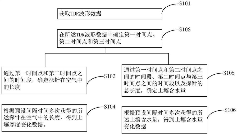 Soil erosion measurement system and method