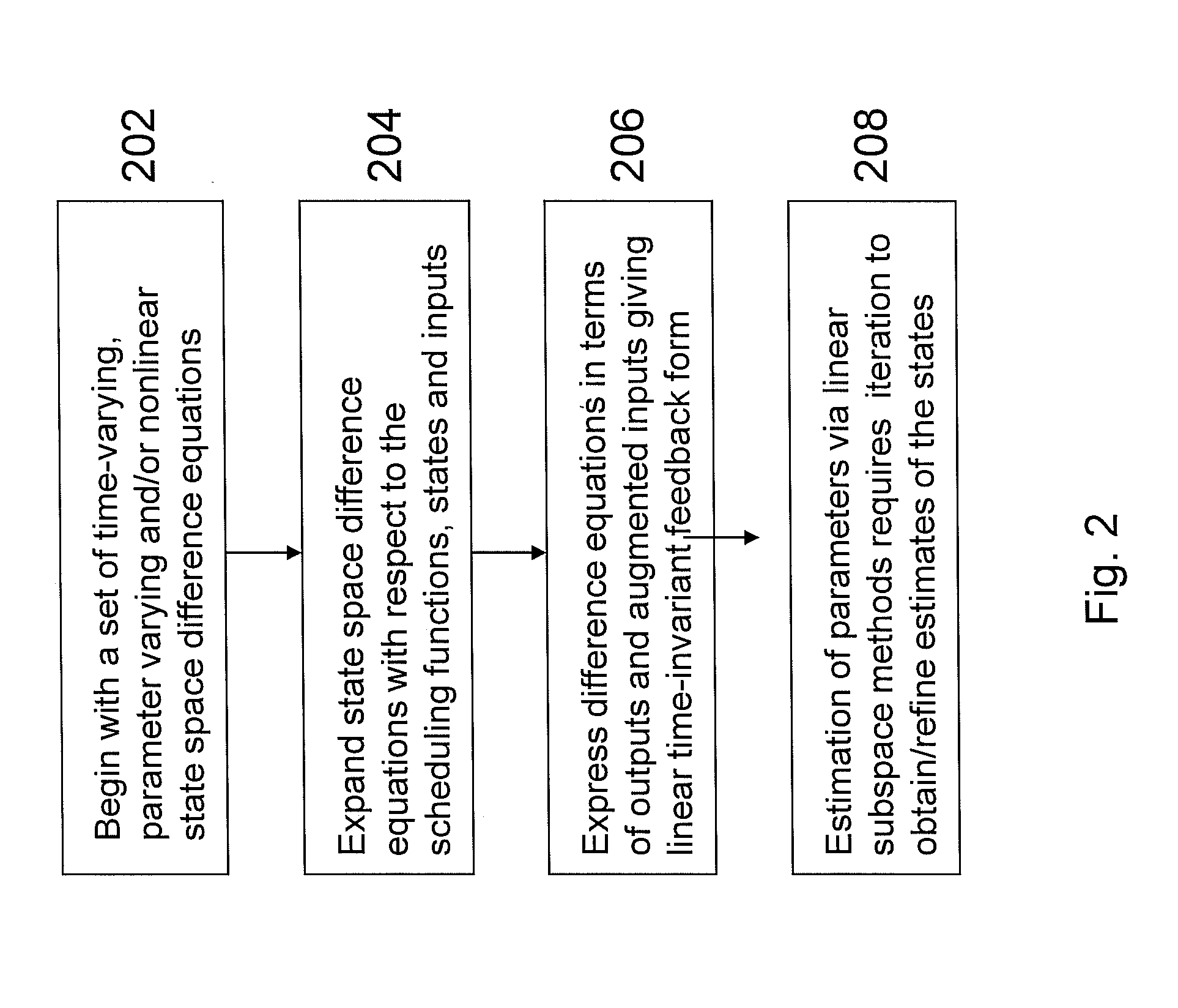 Method and system for empirical modeling of time-varying, parameter-varying, and nonlinear systems via iterative linear subspace computation