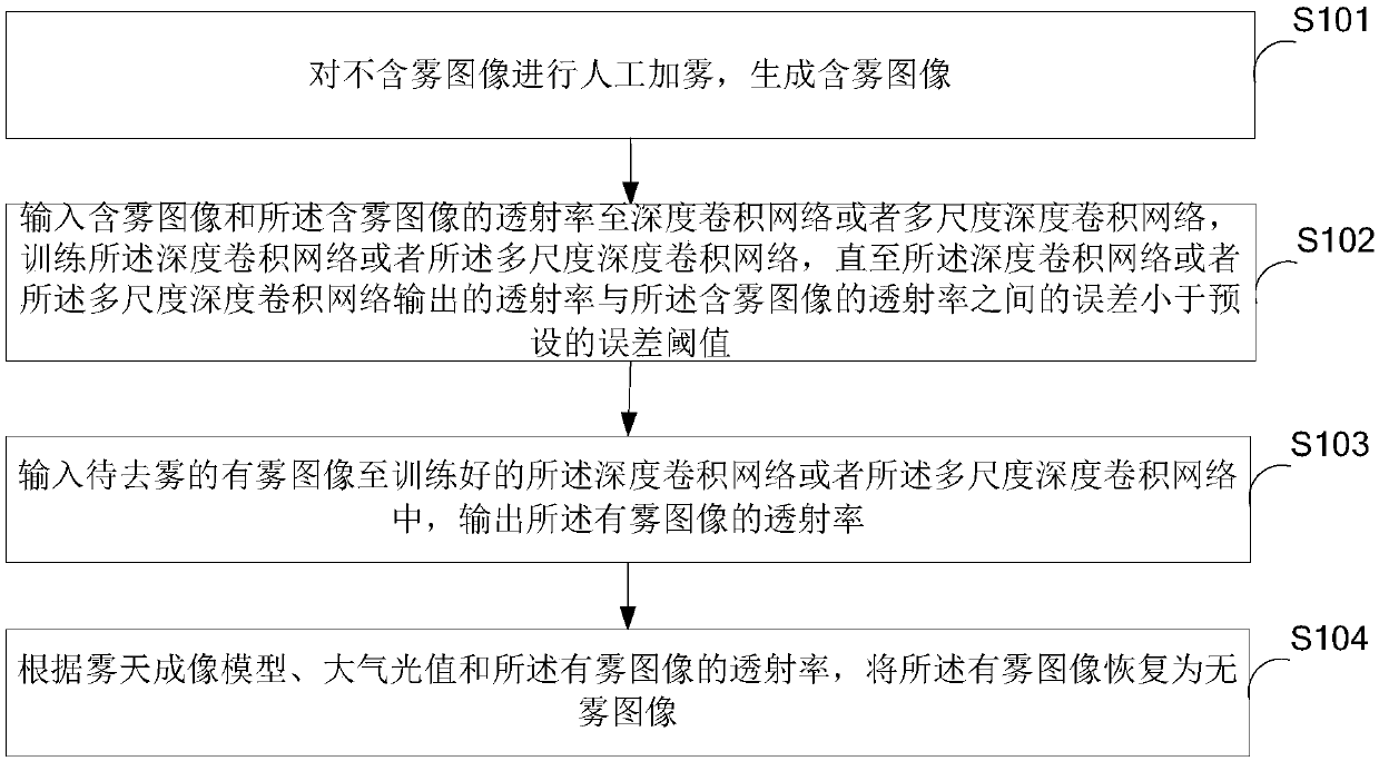 A method and device for image defogging