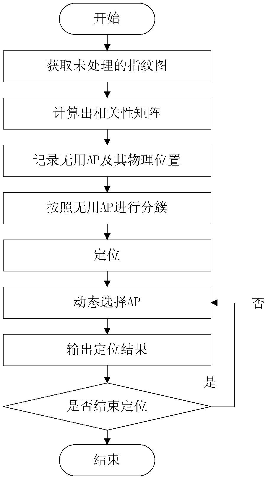 A Method of AP Selection Based on the Idea of ​​Clustering