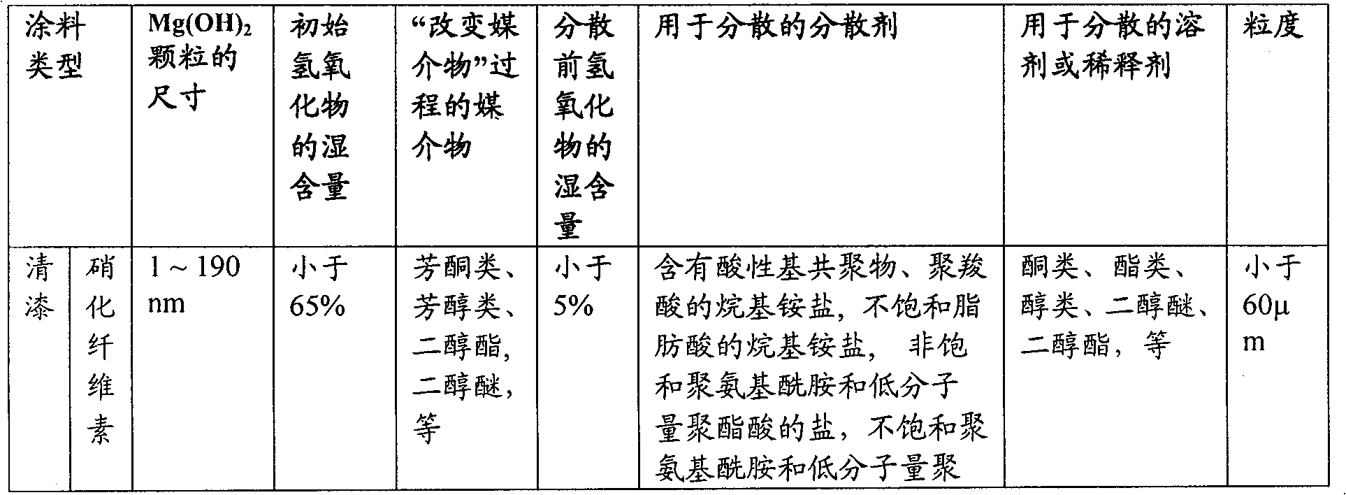 Method for preparing a fire retardant additive for coatings and resulting products