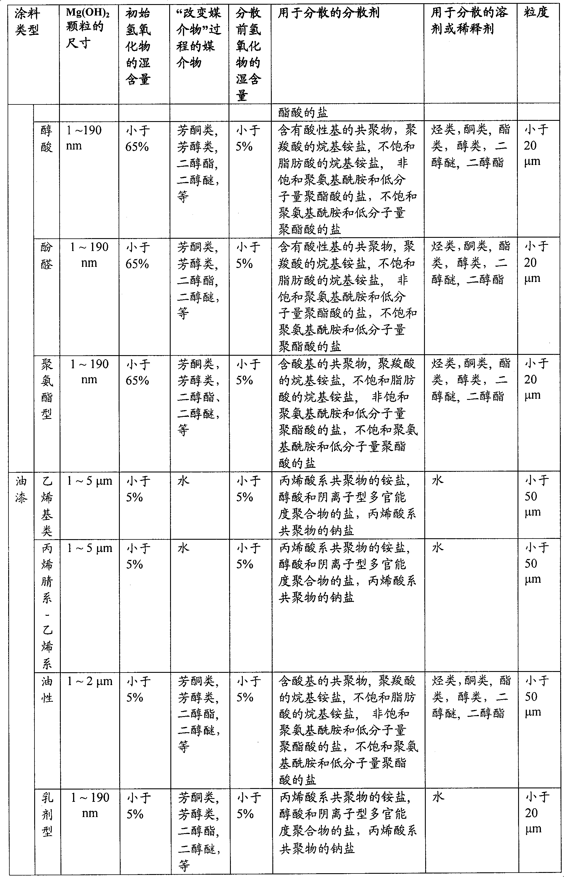 Method for preparing a fire retardant additive for coatings and resulting products