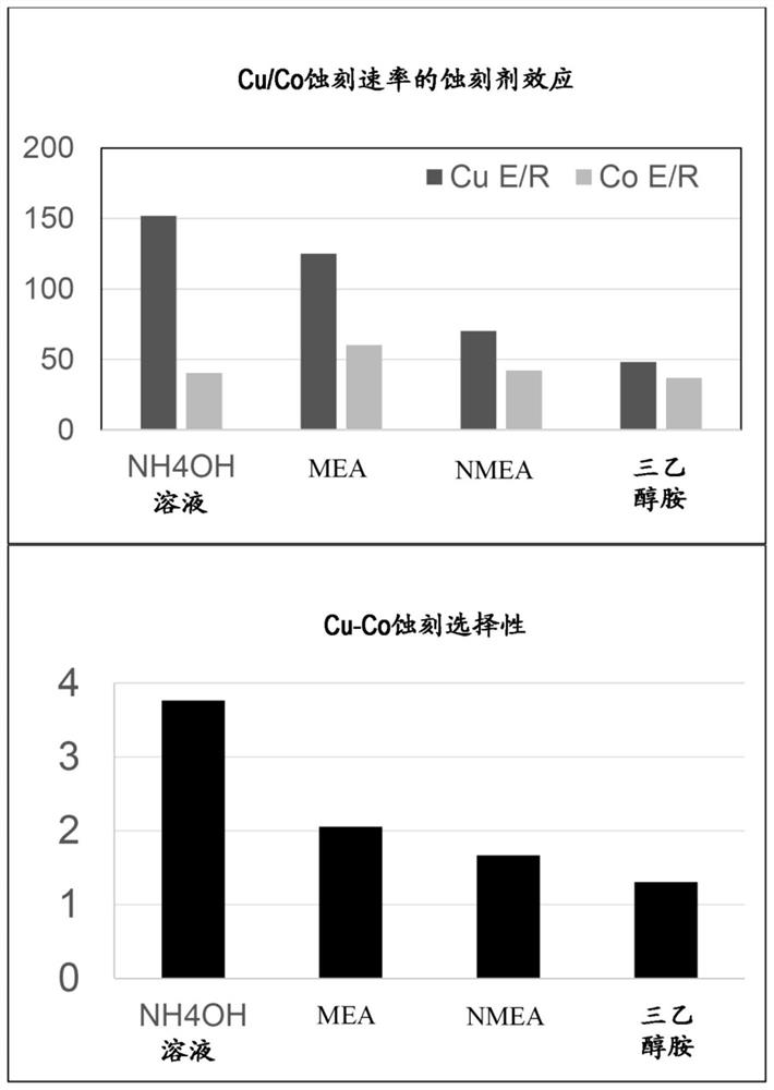 CO/CU selective wet etchant