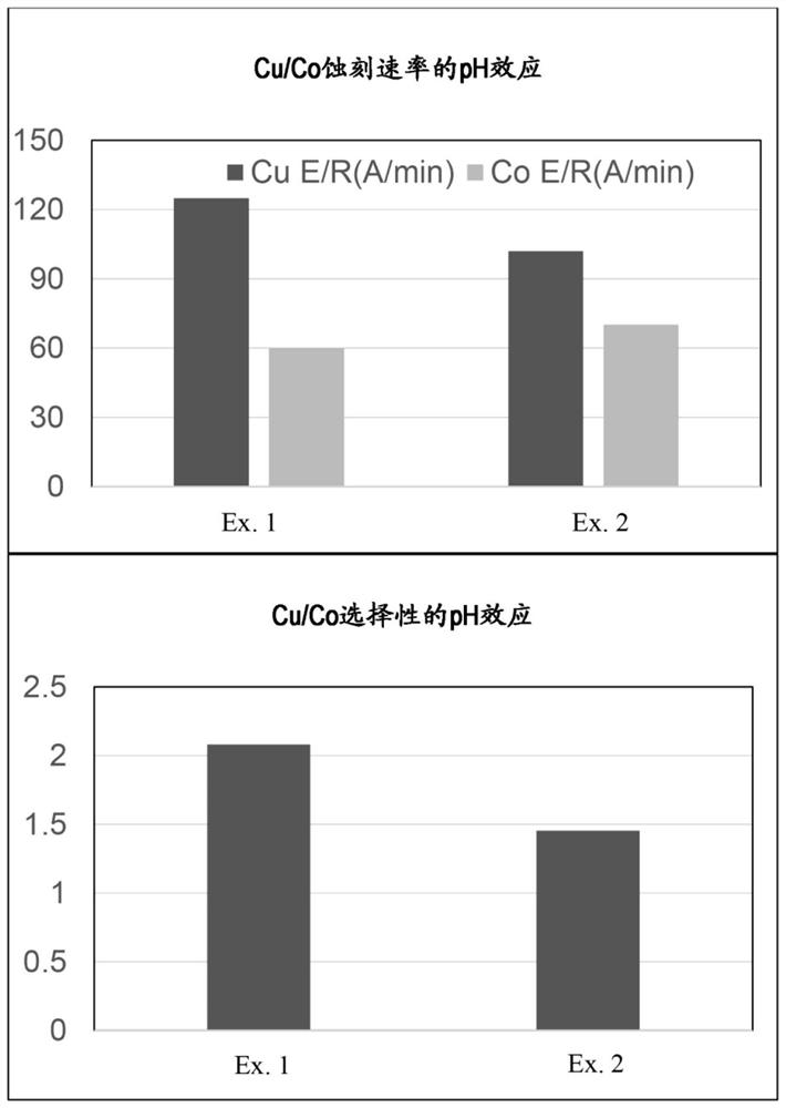 CO/CU selective wet etchant