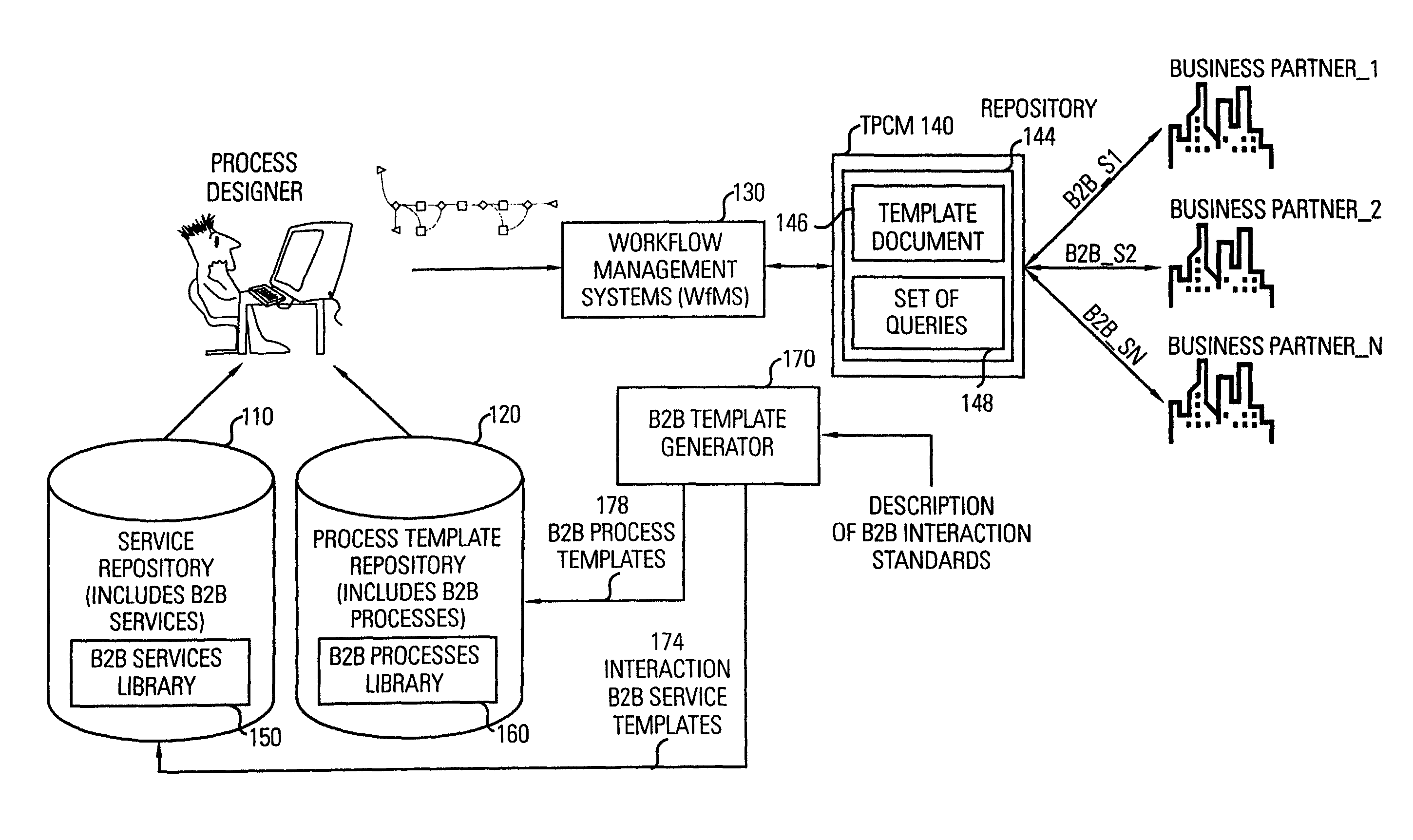 Method and system for integrating workflow management systems with business-to-business interaction standards