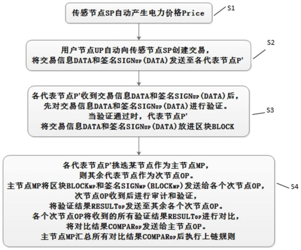 A blockchain-based smart grid transaction method and system