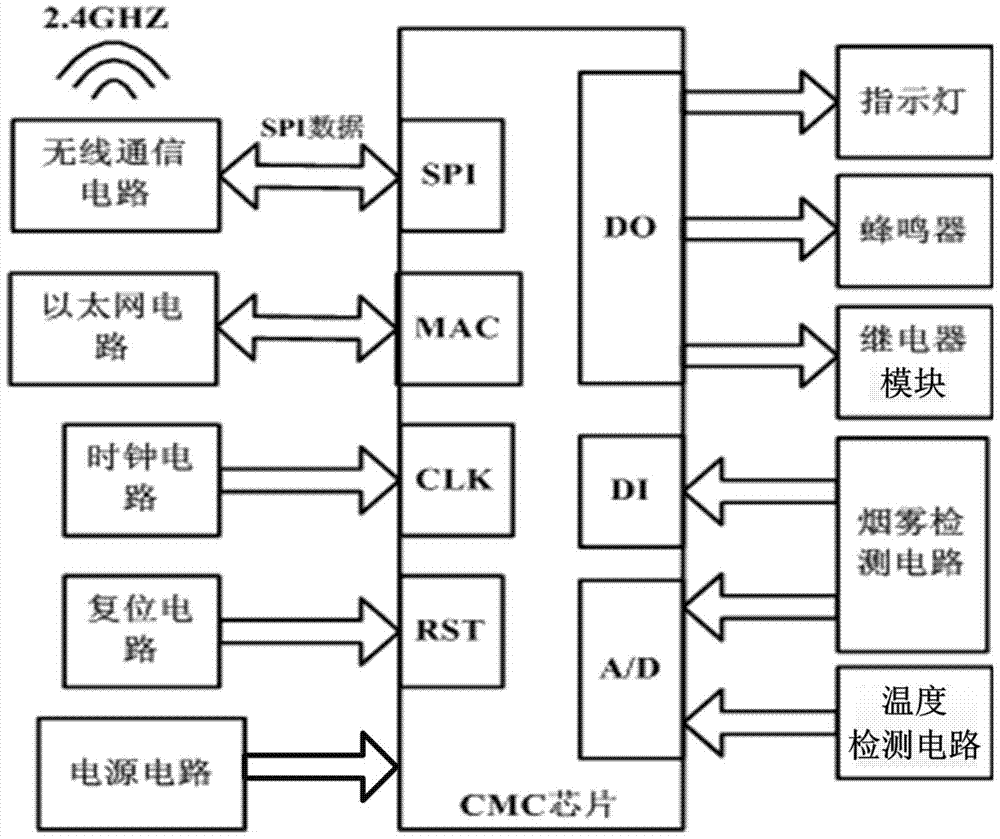 Configurable smoke detector and smoke detection network based on cmc chip