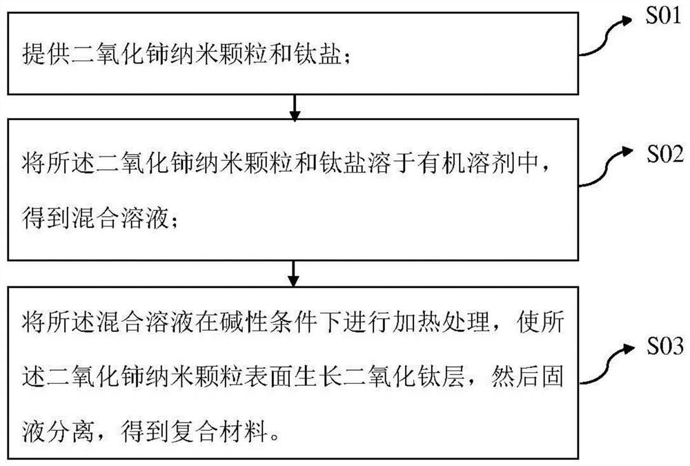 Composite material, preparation method and application thereof, light-emitting diode and preparation method of light-emitting diode