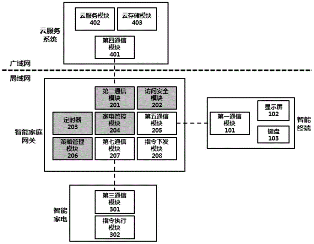 Intelligent household gateway and system for automatically accessing cloud server by strategy based on intelligent household gateway and application method thereof