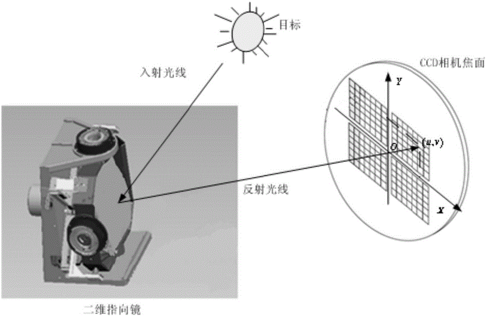 Two-dimensional pointing mirror imaging tracking image servo control method