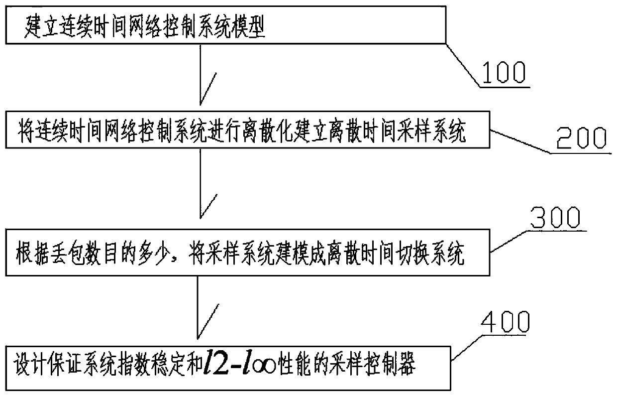 Switching system method and system for 12-1[infinity] control based on network control system, controller and control method