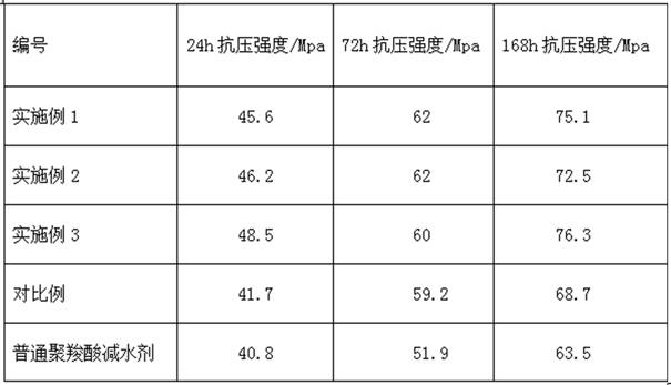 Novel early-strength polycarboxylate superplasticizer