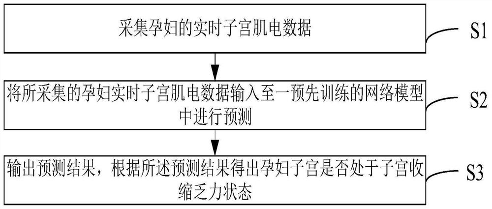 Method, system, intelligent terminal and storage medium for monitoring uterine atony