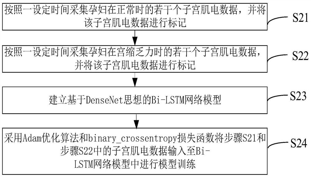 Method, system, intelligent terminal and storage medium for monitoring uterine atony