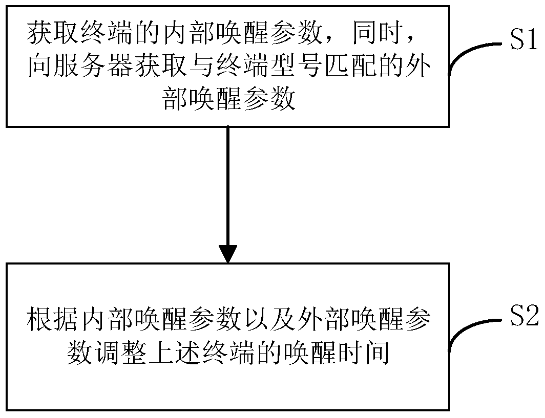 A method, device and terminal for autonomously adjusting wake-up time