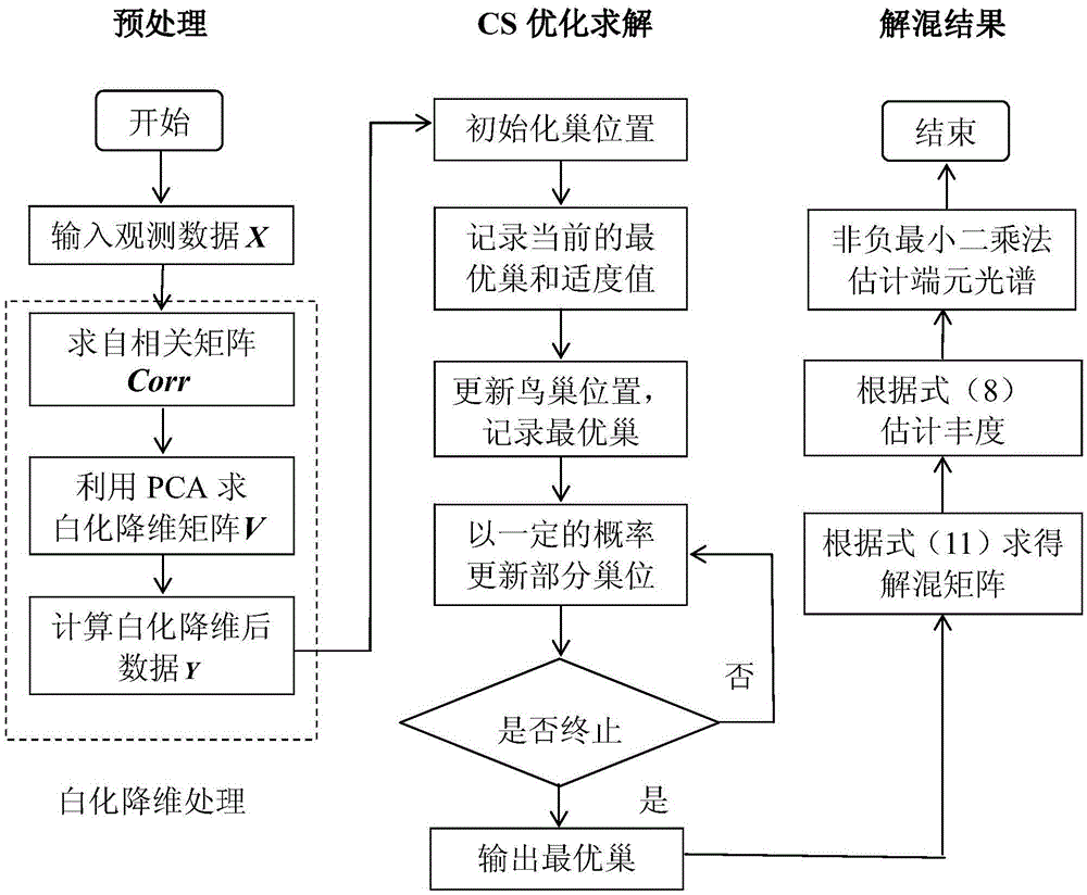 Cuckoo search hyperspectral unmixing method based on nonnegative independent component analysis